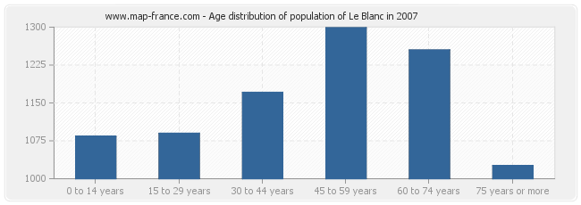 Age distribution of population of Le Blanc in 2007